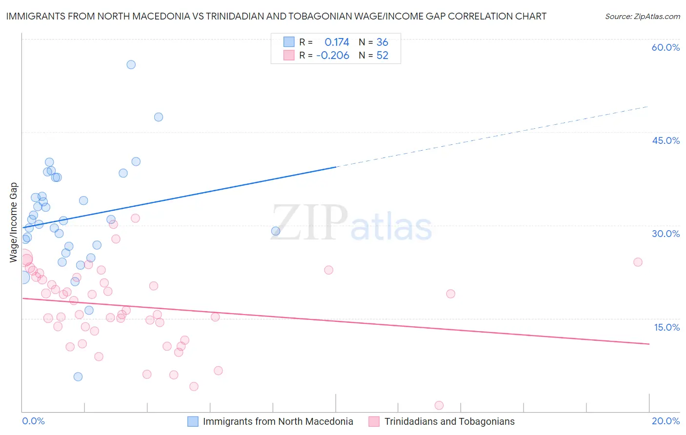 Immigrants from North Macedonia vs Trinidadian and Tobagonian Wage/Income Gap