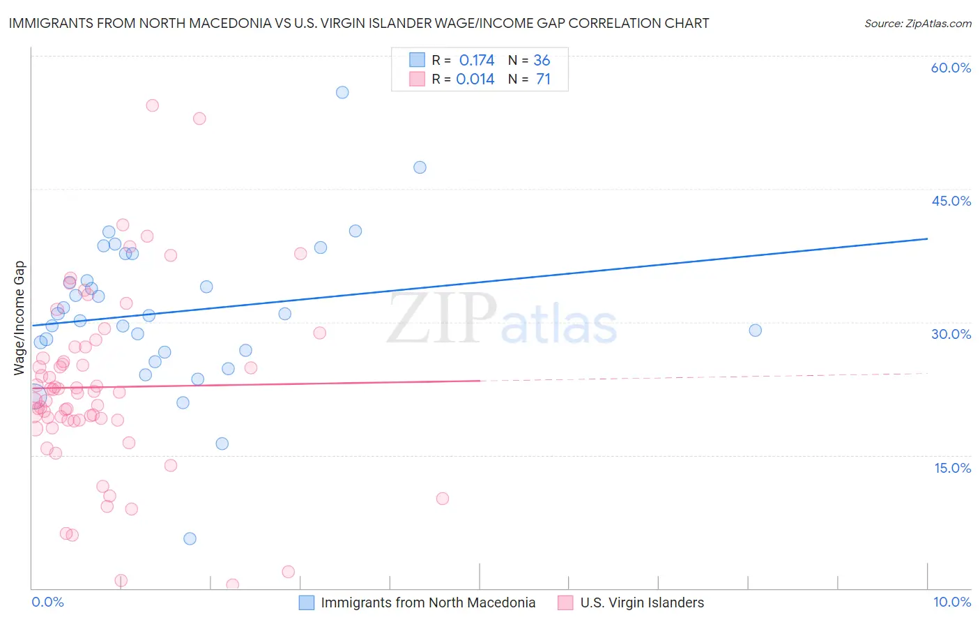 Immigrants from North Macedonia vs U.S. Virgin Islander Wage/Income Gap
