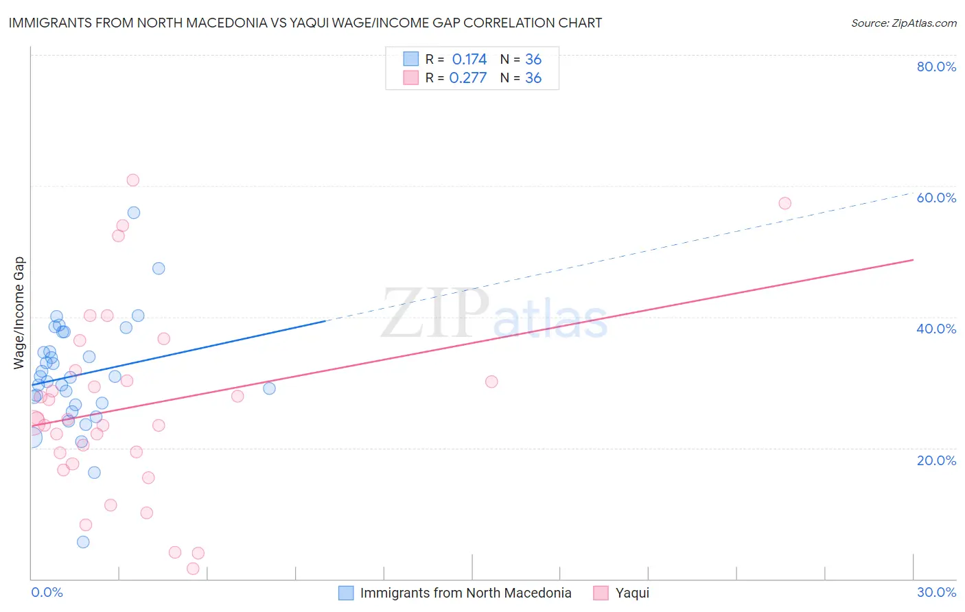 Immigrants from North Macedonia vs Yaqui Wage/Income Gap