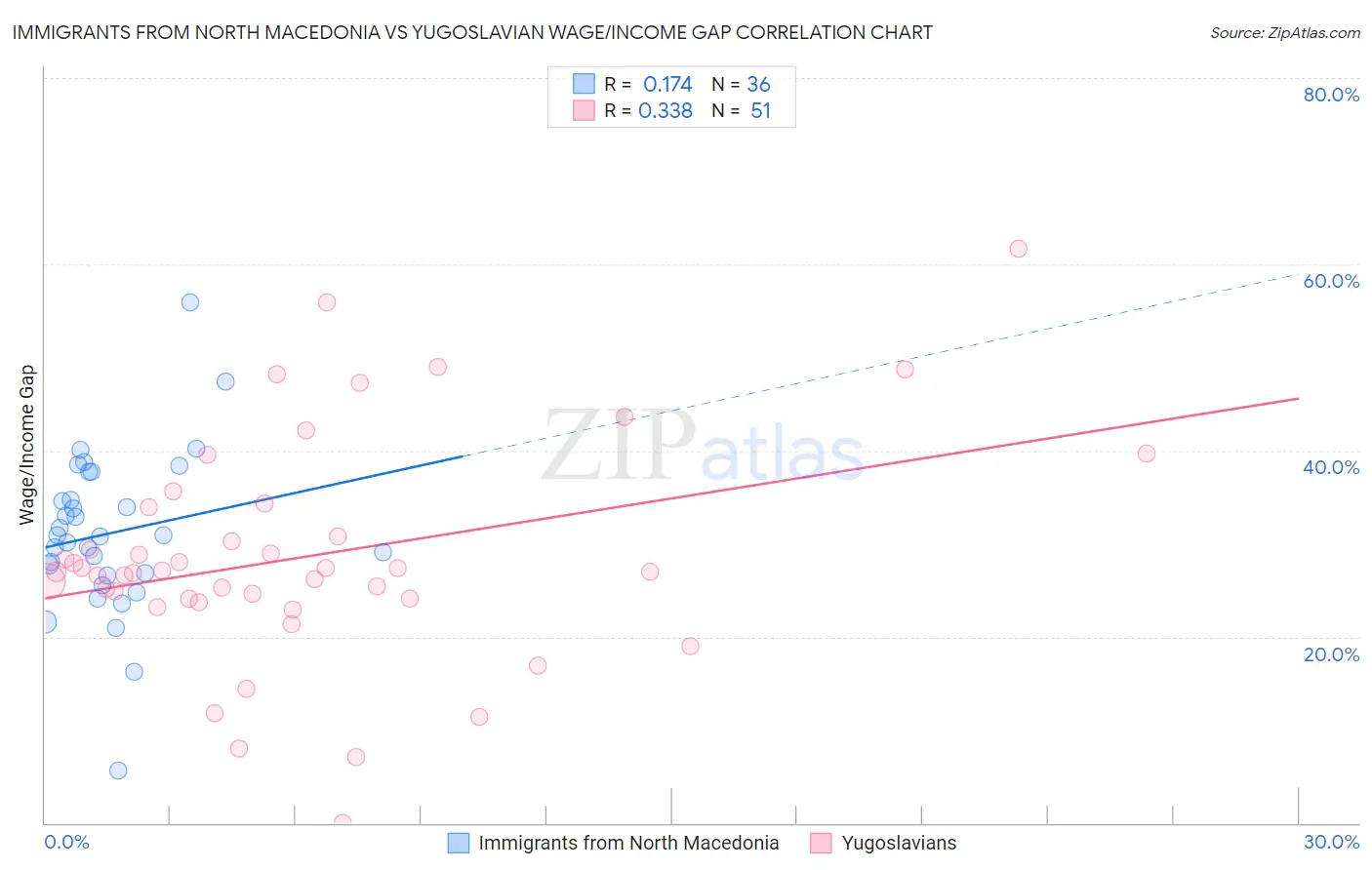Immigrants from North Macedonia vs Yugoslavian Wage/Income Gap