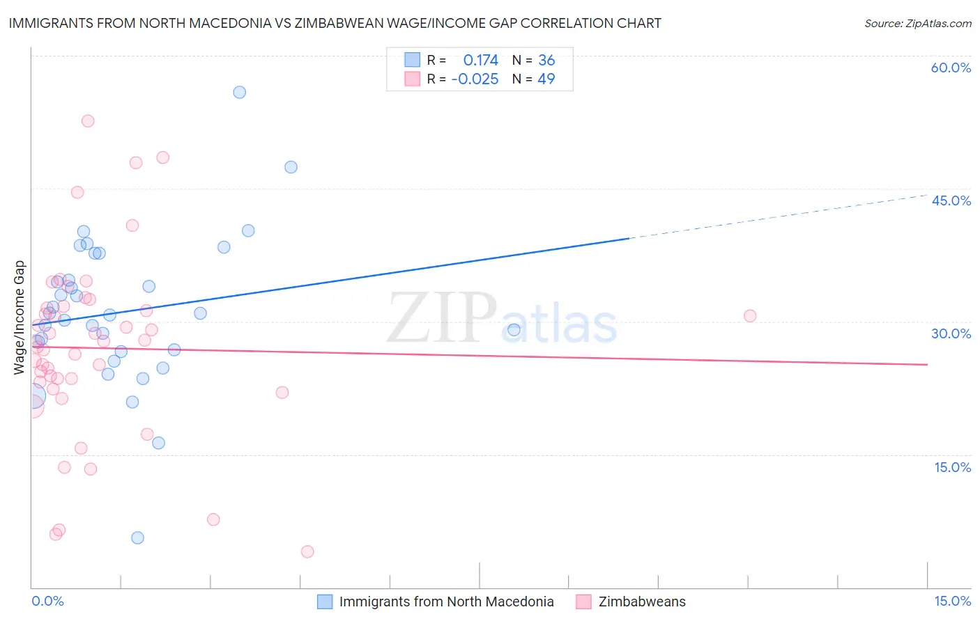 Immigrants from North Macedonia vs Zimbabwean Wage/Income Gap
