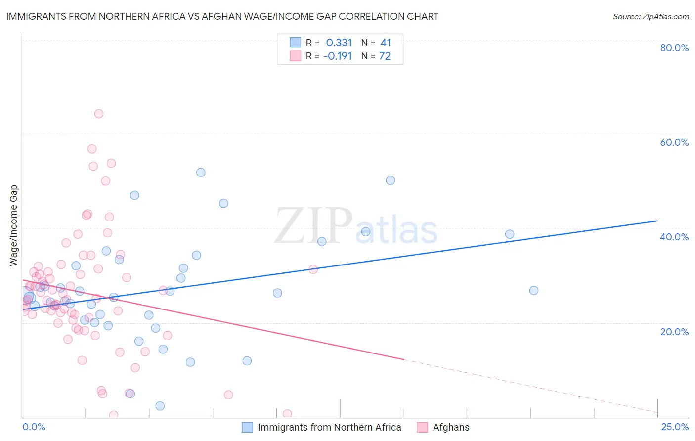 Immigrants from Northern Africa vs Afghan Wage/Income Gap