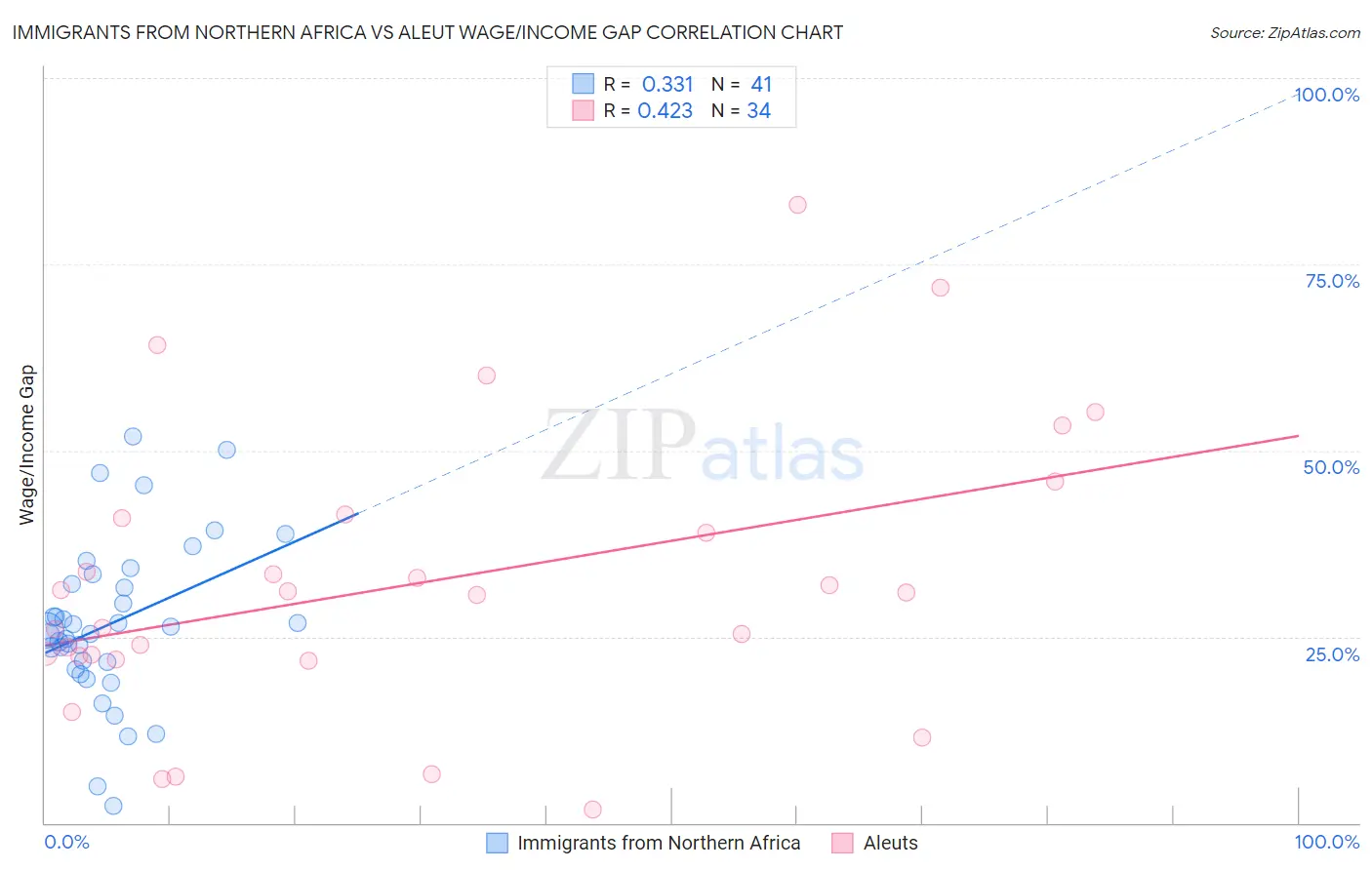 Immigrants from Northern Africa vs Aleut Wage/Income Gap