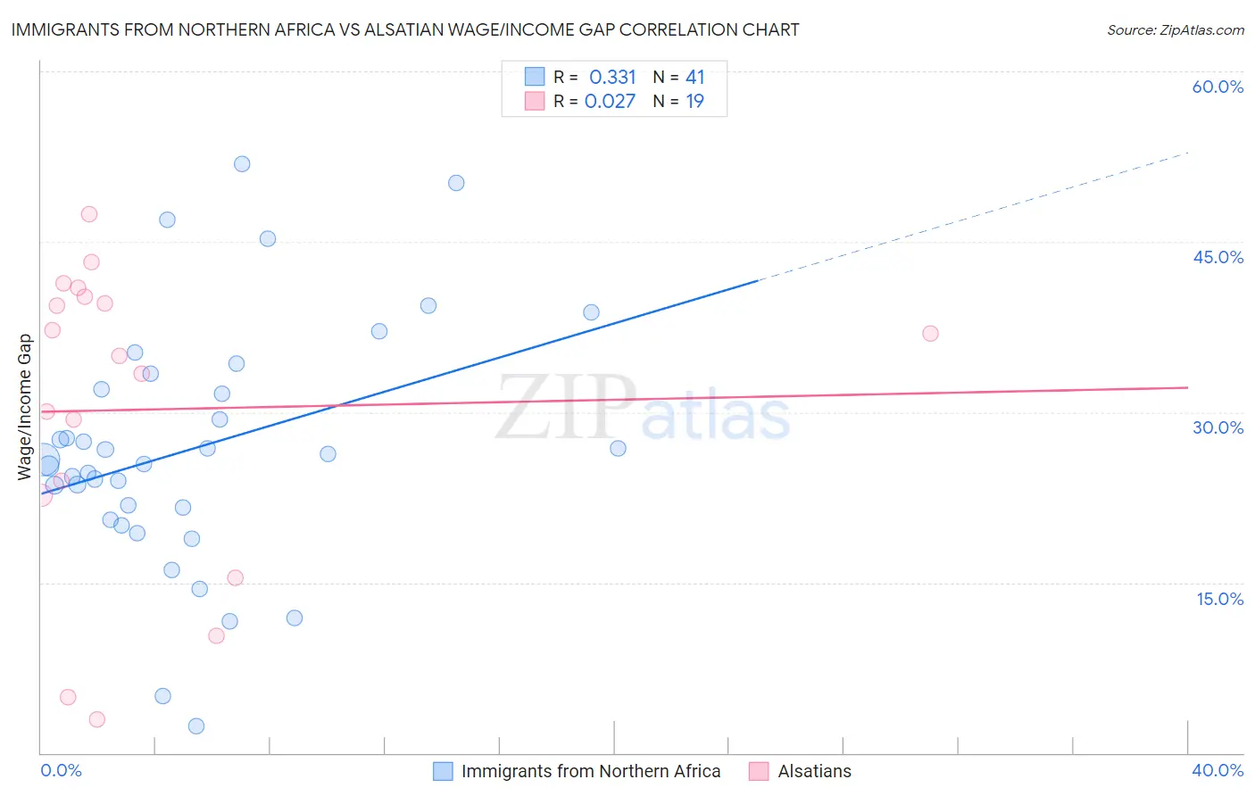 Immigrants from Northern Africa vs Alsatian Wage/Income Gap