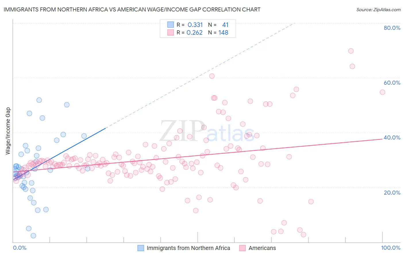 Immigrants from Northern Africa vs American Wage/Income Gap
