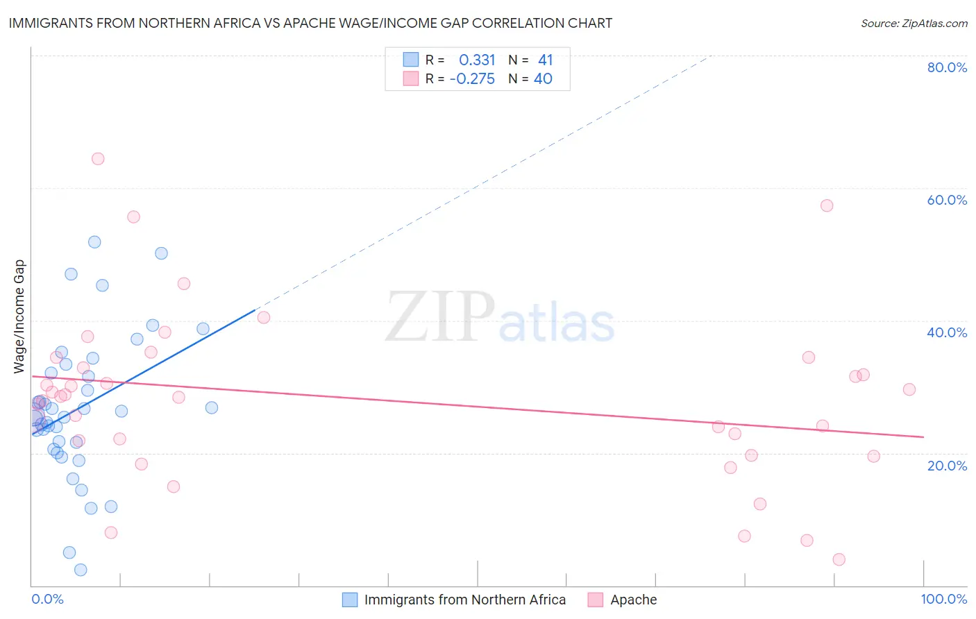 Immigrants from Northern Africa vs Apache Wage/Income Gap