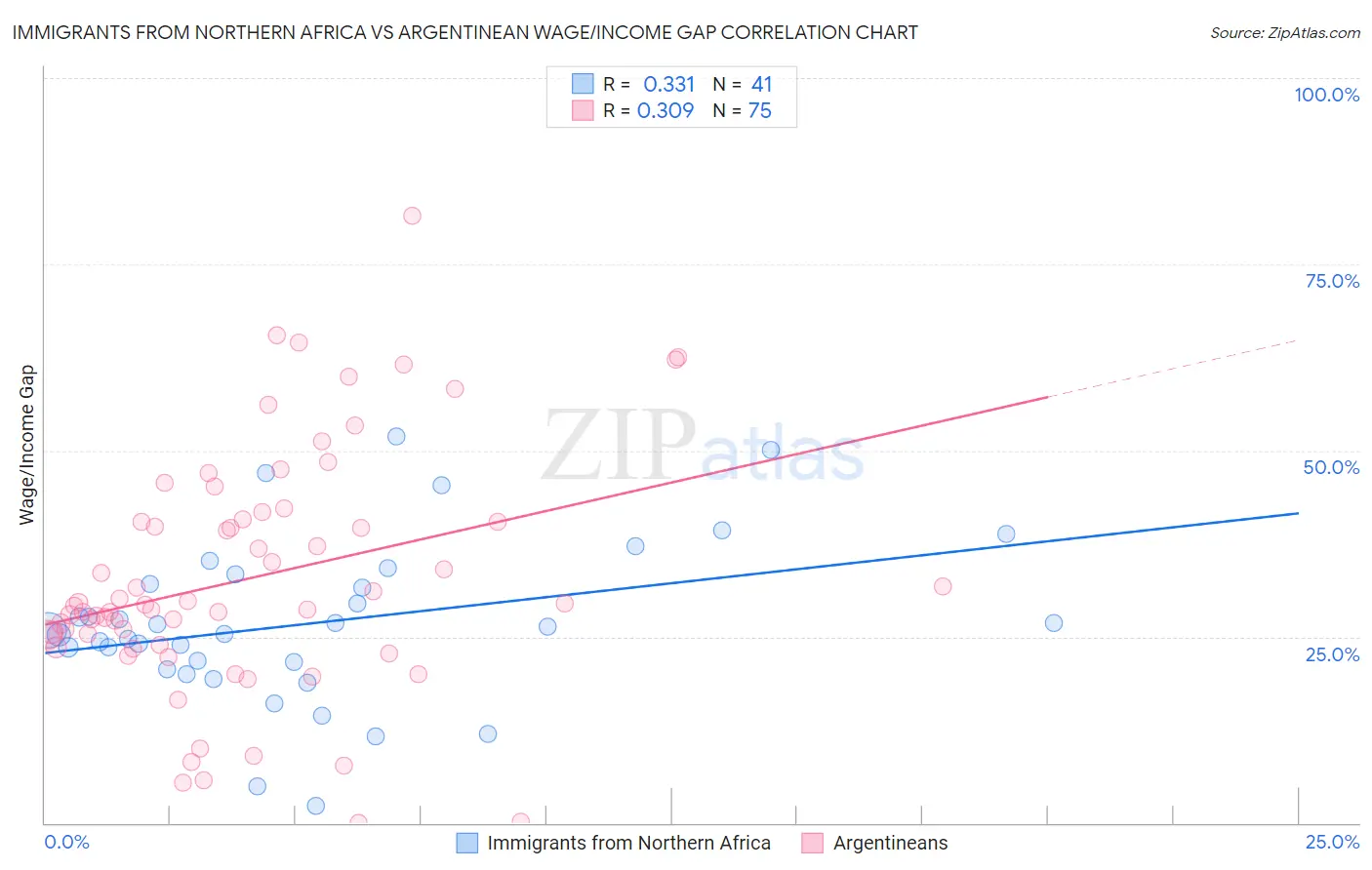 Immigrants from Northern Africa vs Argentinean Wage/Income Gap