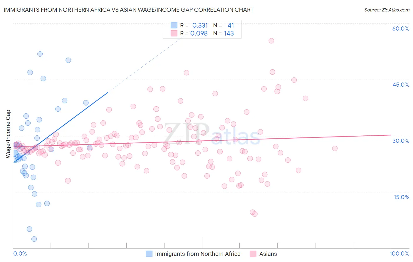 Immigrants from Northern Africa vs Asian Wage/Income Gap