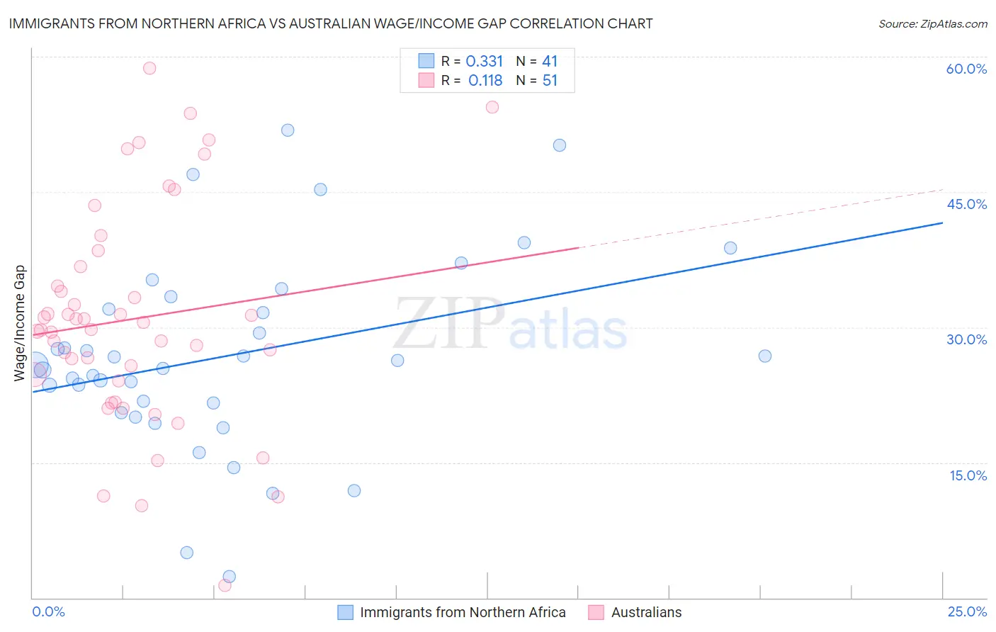 Immigrants from Northern Africa vs Australian Wage/Income Gap