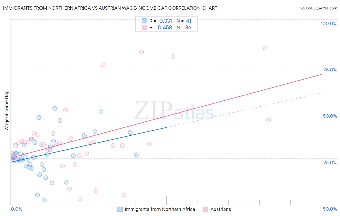 Immigrants from Northern Africa vs Austrian Wage/Income Gap