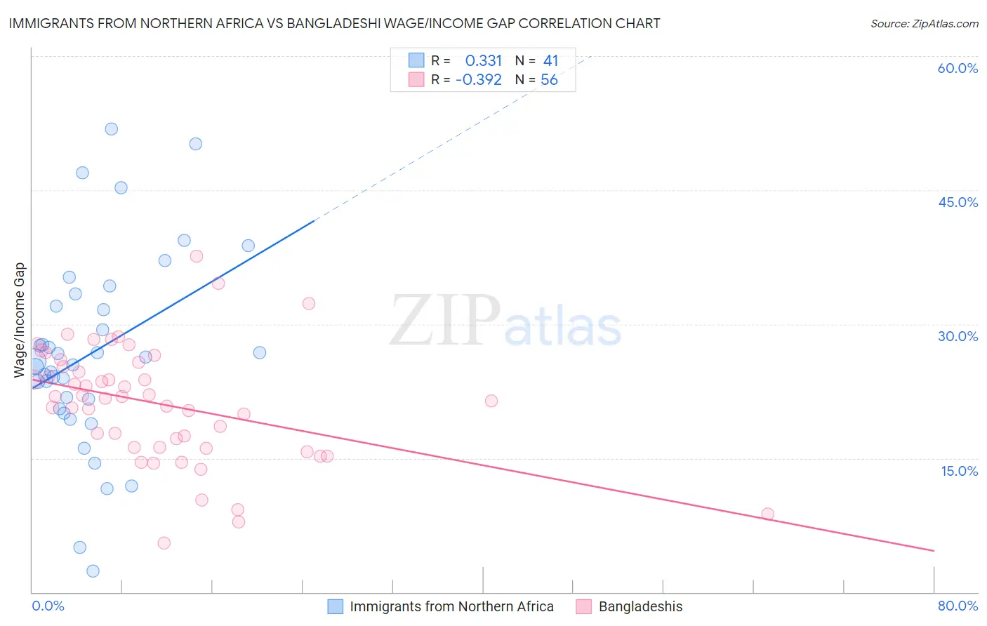 Immigrants from Northern Africa vs Bangladeshi Wage/Income Gap