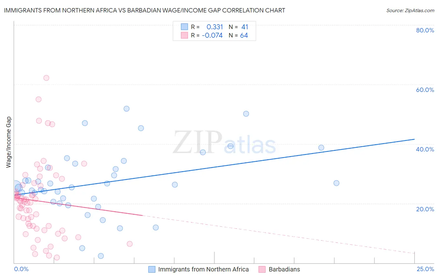 Immigrants from Northern Africa vs Barbadian Wage/Income Gap