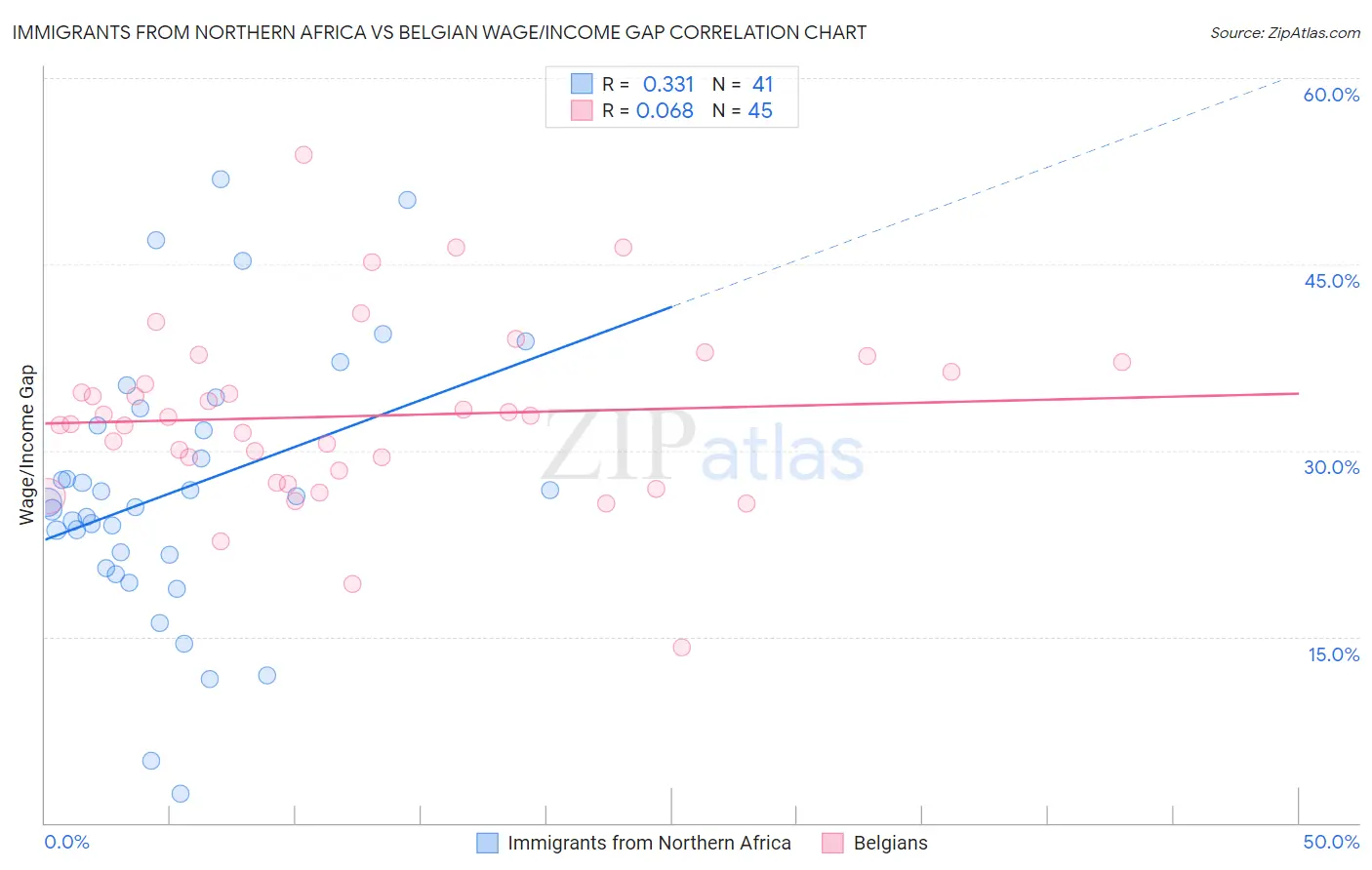 Immigrants from Northern Africa vs Belgian Wage/Income Gap