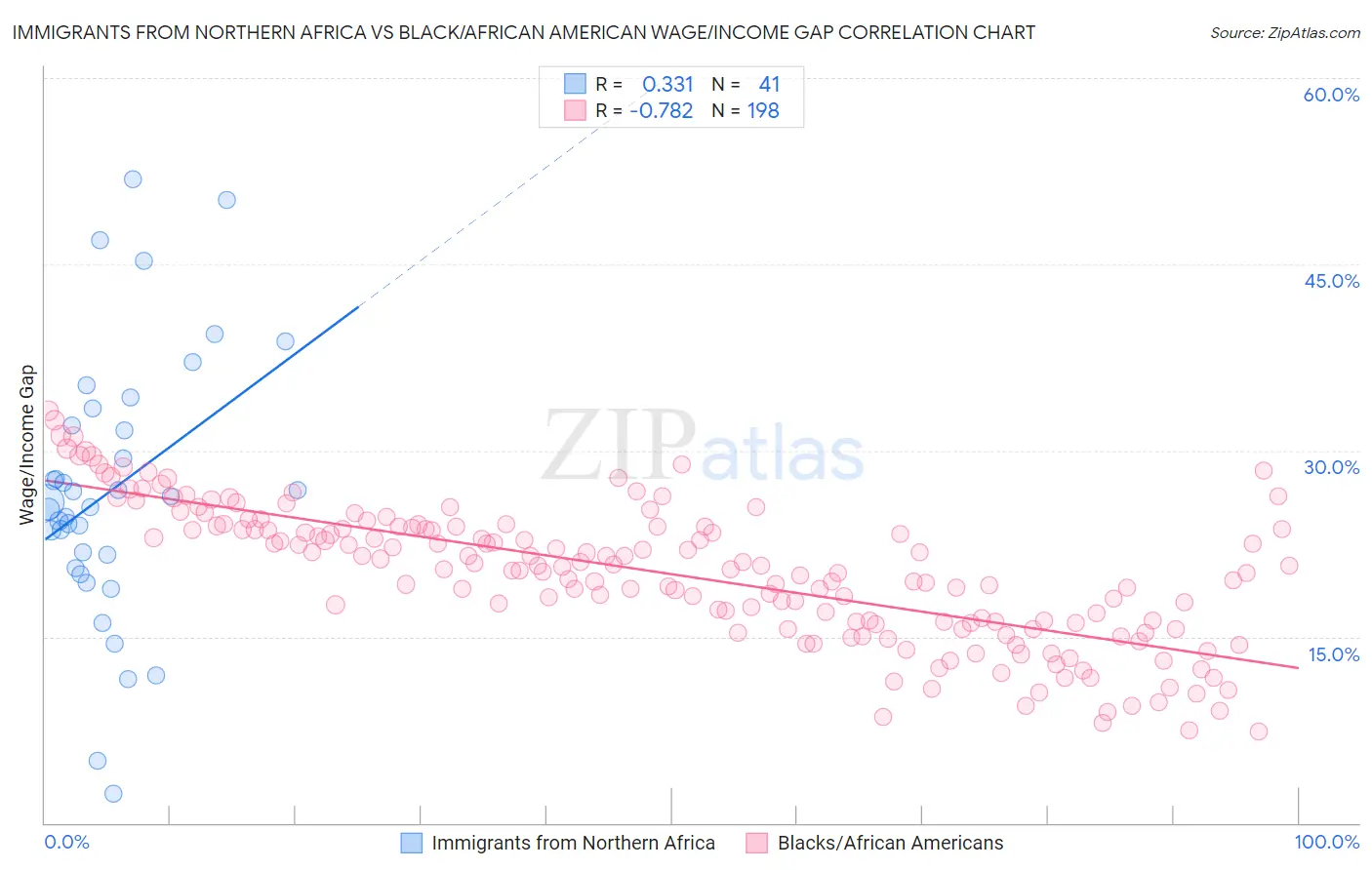 Immigrants from Northern Africa vs Black/African American Wage/Income Gap