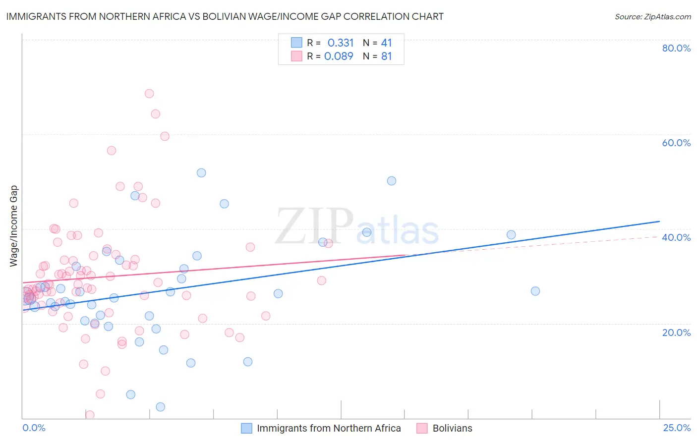 Immigrants from Northern Africa vs Bolivian Wage/Income Gap