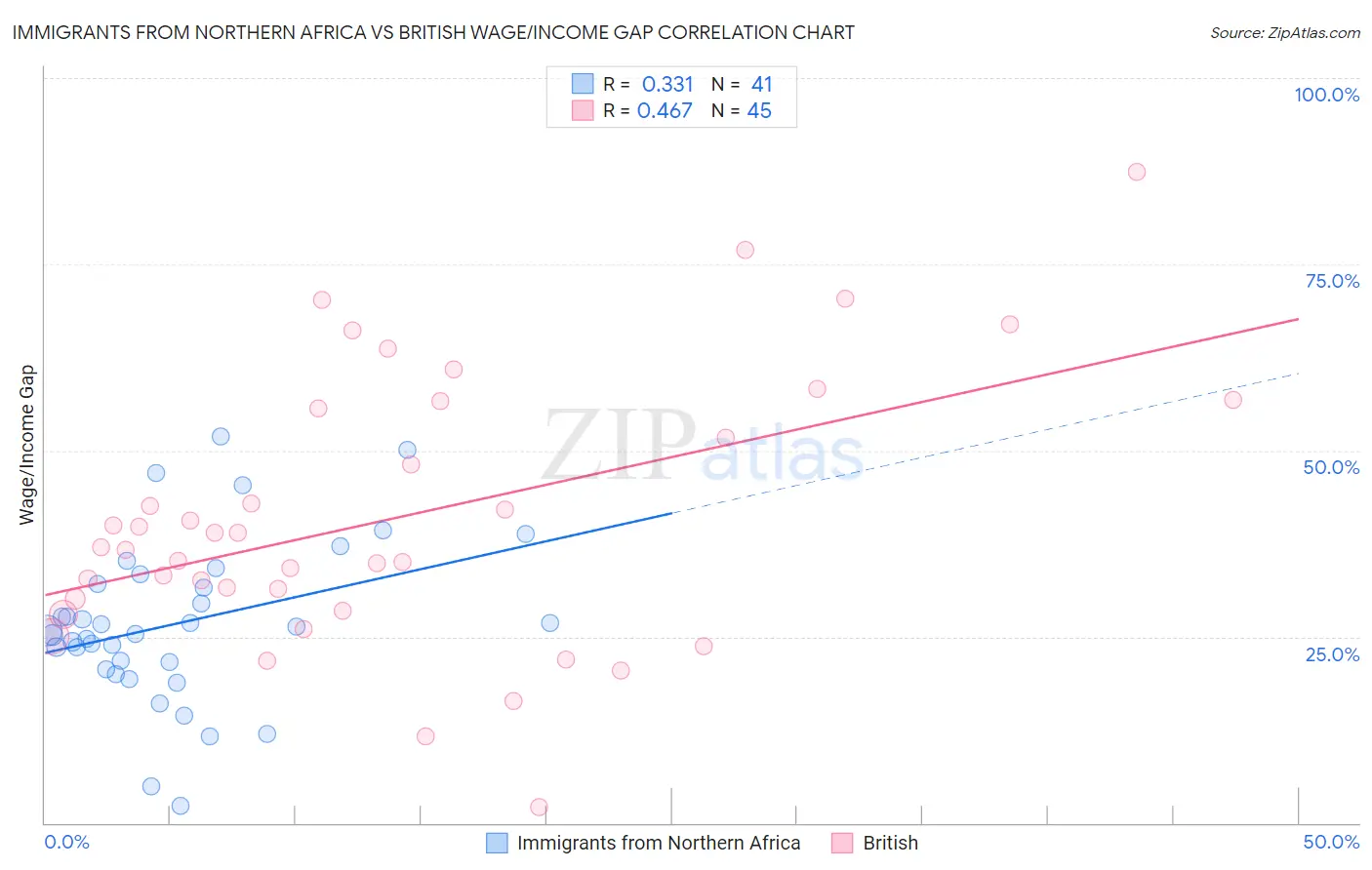 Immigrants from Northern Africa vs British Wage/Income Gap