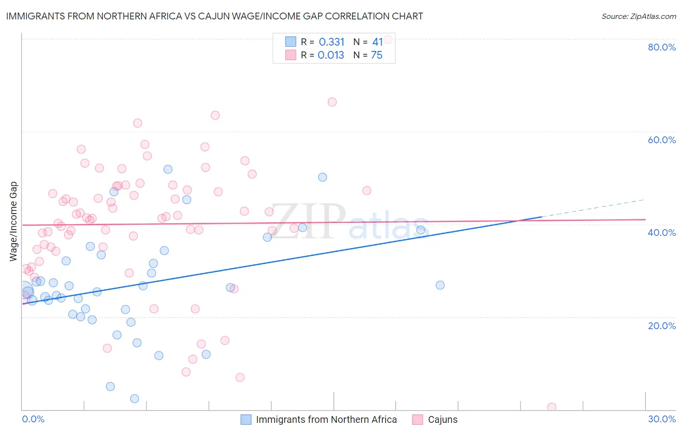 Immigrants from Northern Africa vs Cajun Wage/Income Gap