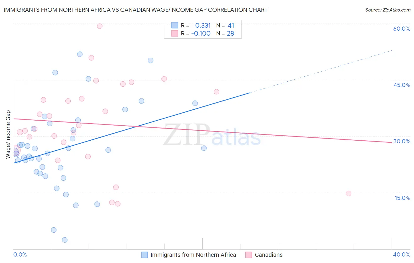 Immigrants from Northern Africa vs Canadian Wage/Income Gap