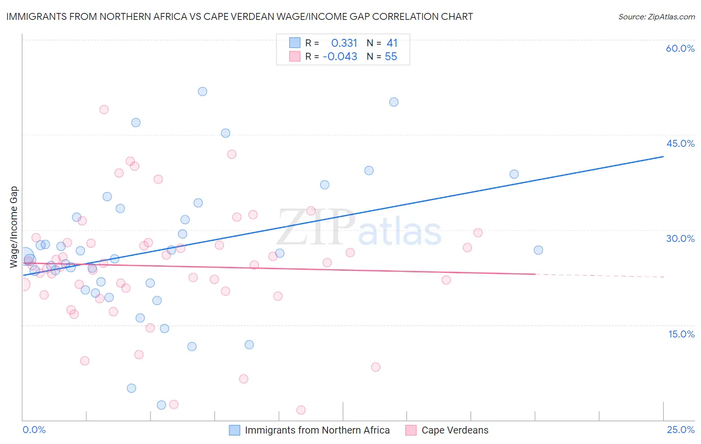 Immigrants from Northern Africa vs Cape Verdean Wage/Income Gap