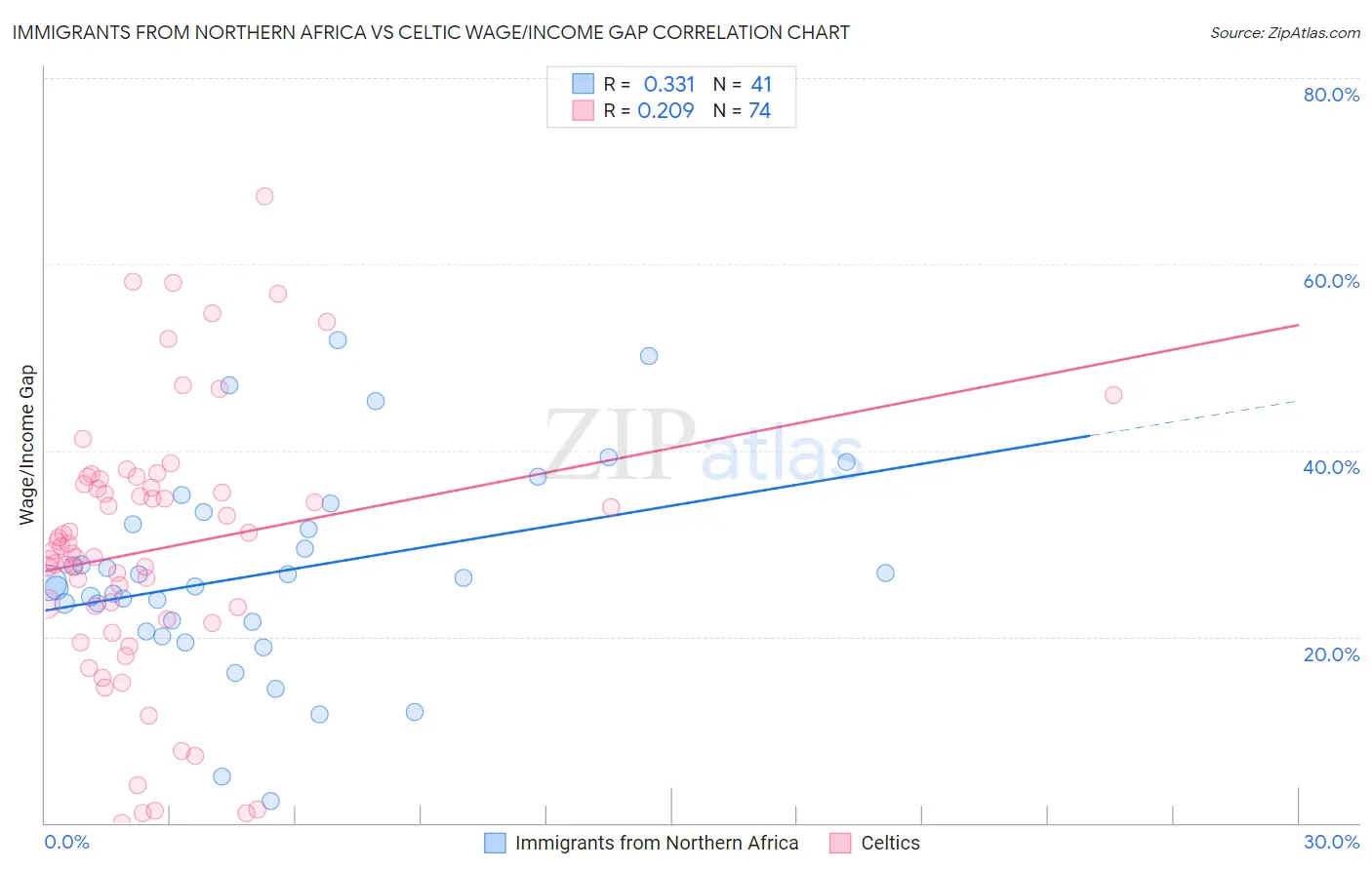 Immigrants from Northern Africa vs Celtic Wage/Income Gap