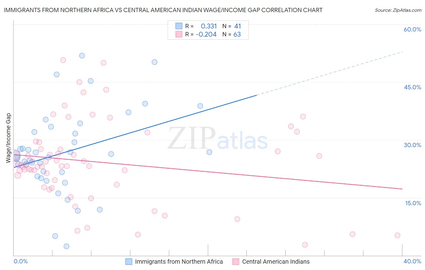 Immigrants from Northern Africa vs Central American Indian Wage/Income Gap