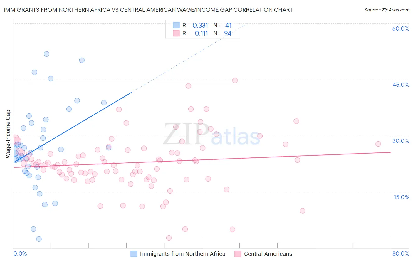 Immigrants from Northern Africa vs Central American Wage/Income Gap