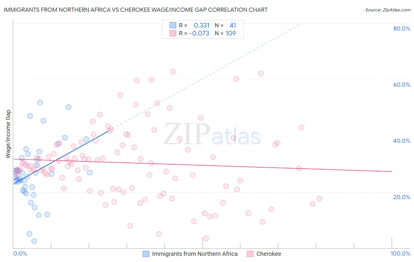 Immigrants from Northern Africa vs Cherokee Wage/Income Gap