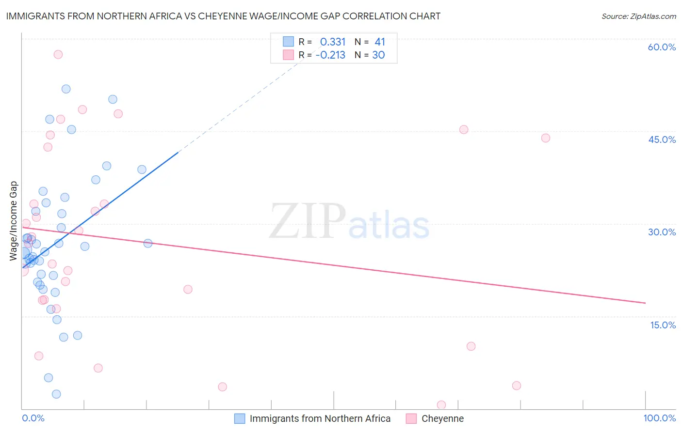 Immigrants from Northern Africa vs Cheyenne Wage/Income Gap