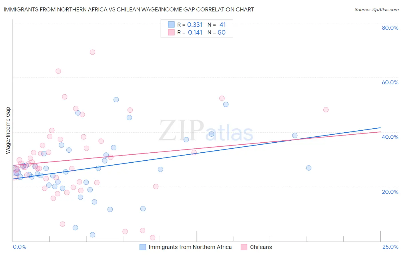 Immigrants from Northern Africa vs Chilean Wage/Income Gap