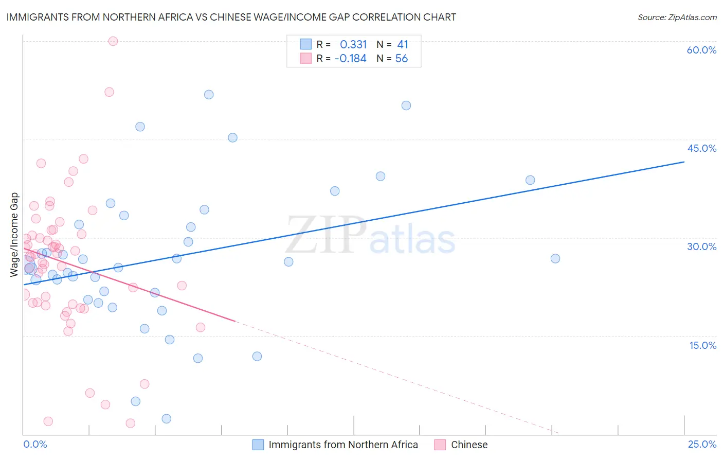 Immigrants from Northern Africa vs Chinese Wage/Income Gap