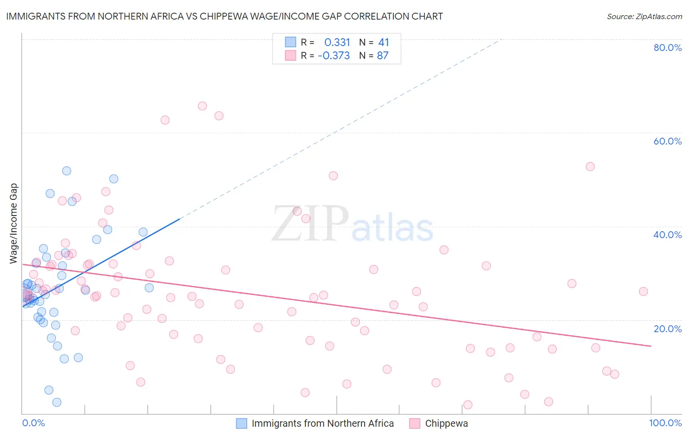 Immigrants from Northern Africa vs Chippewa Wage/Income Gap