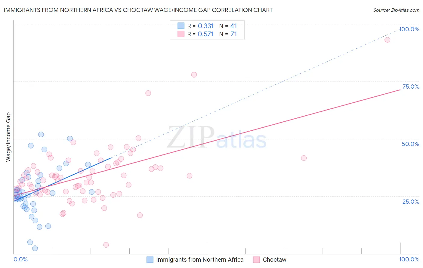 Immigrants from Northern Africa vs Choctaw Wage/Income Gap