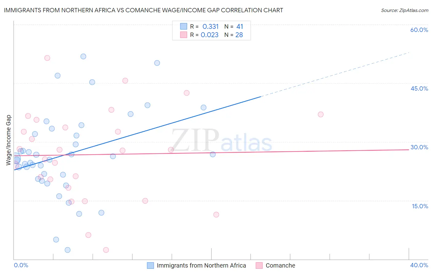 Immigrants from Northern Africa vs Comanche Wage/Income Gap