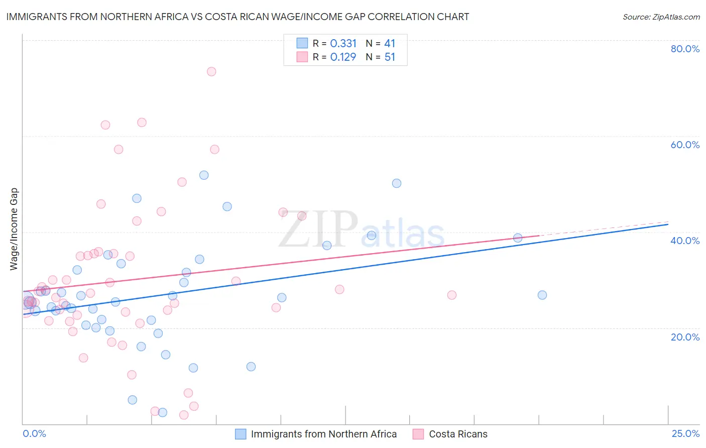 Immigrants from Northern Africa vs Costa Rican Wage/Income Gap