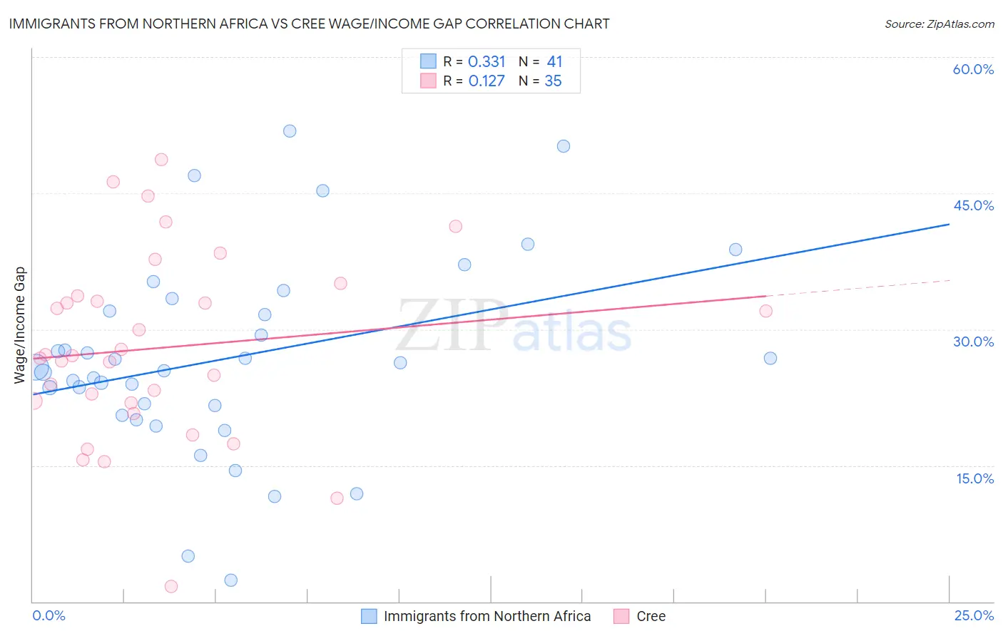 Immigrants from Northern Africa vs Cree Wage/Income Gap