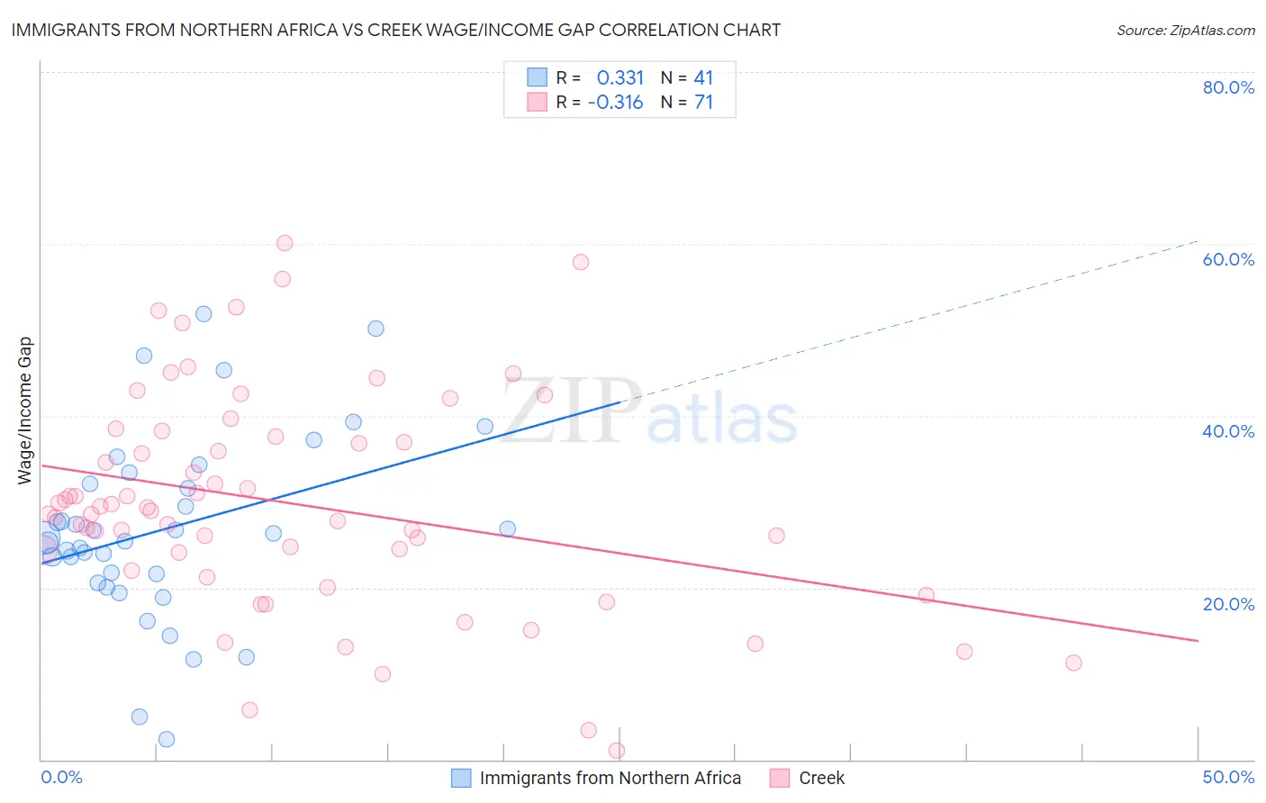 Immigrants from Northern Africa vs Creek Wage/Income Gap