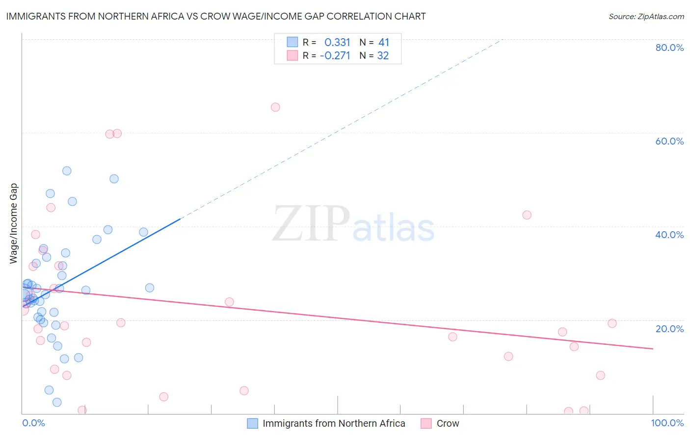 Immigrants from Northern Africa vs Crow Wage/Income Gap