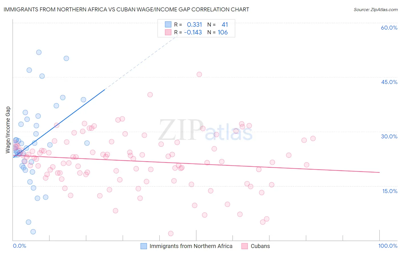 Immigrants from Northern Africa vs Cuban Wage/Income Gap