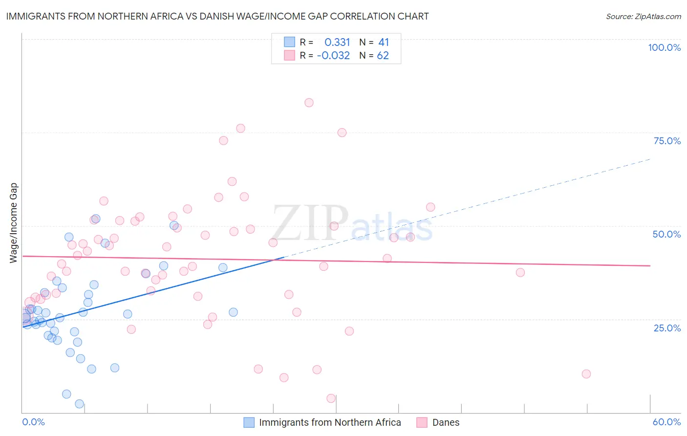 Immigrants from Northern Africa vs Danish Wage/Income Gap