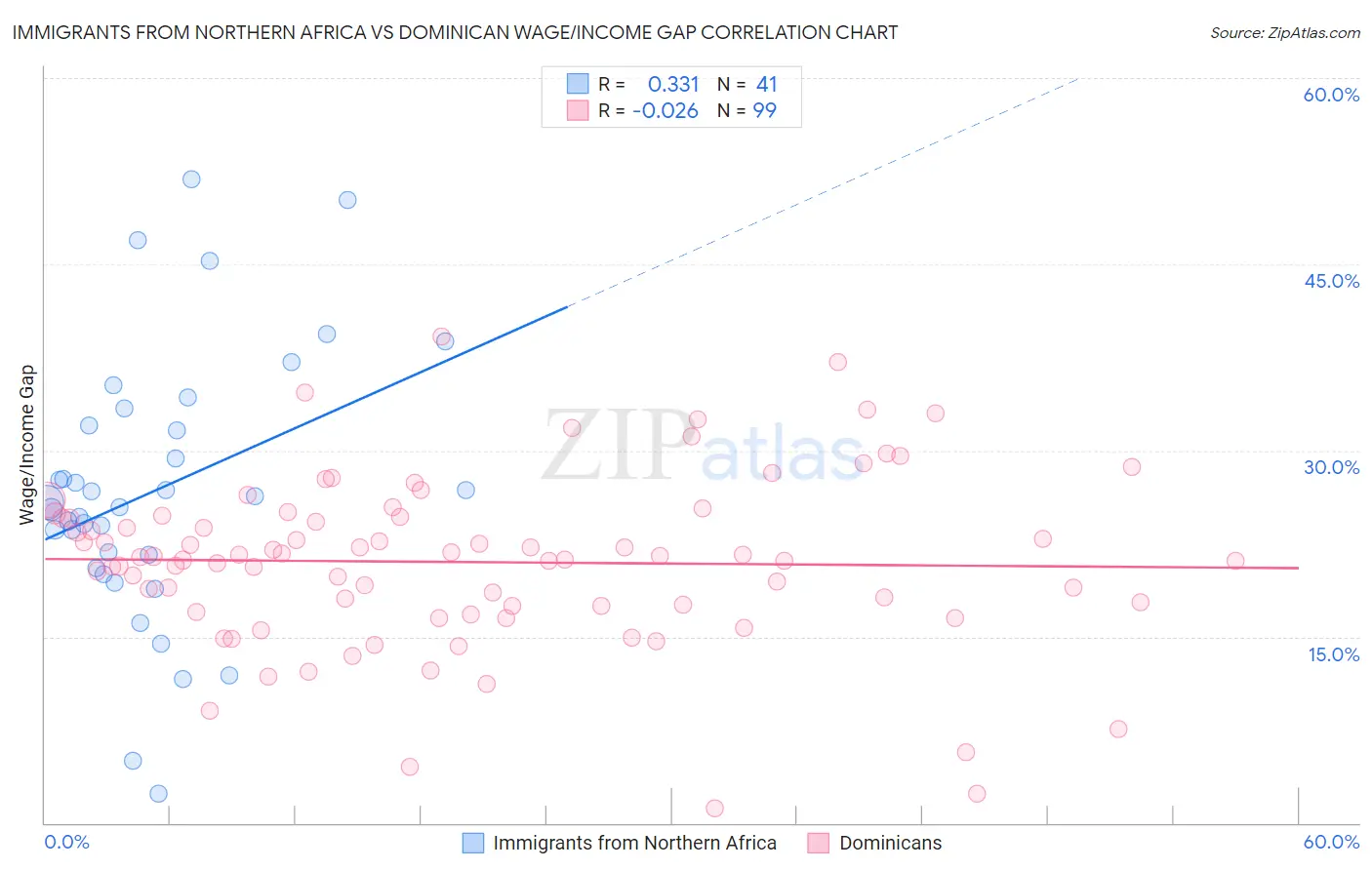 Immigrants from Northern Africa vs Dominican Wage/Income Gap
