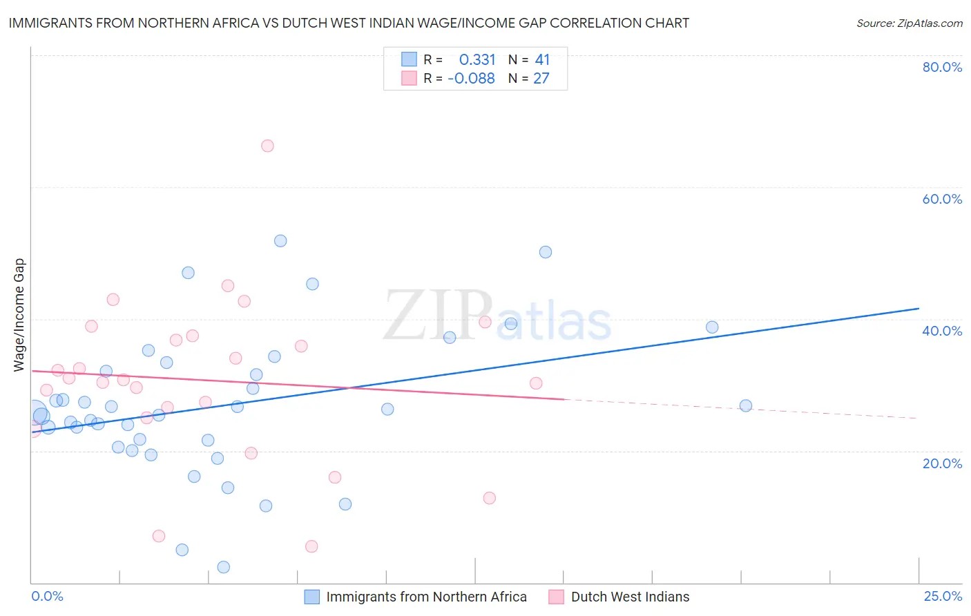 Immigrants from Northern Africa vs Dutch West Indian Wage/Income Gap