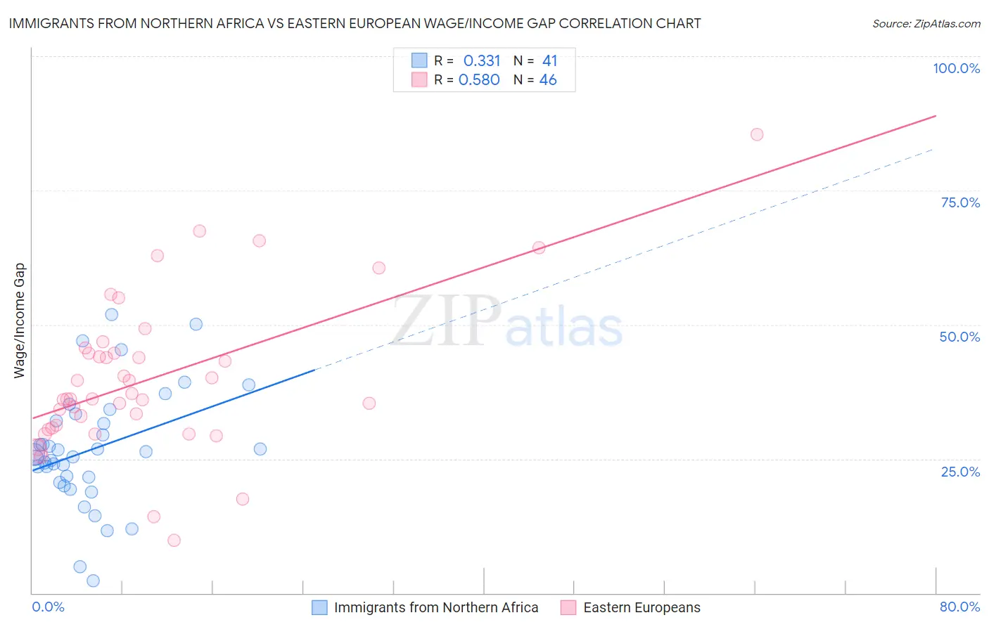 Immigrants from Northern Africa vs Eastern European Wage/Income Gap