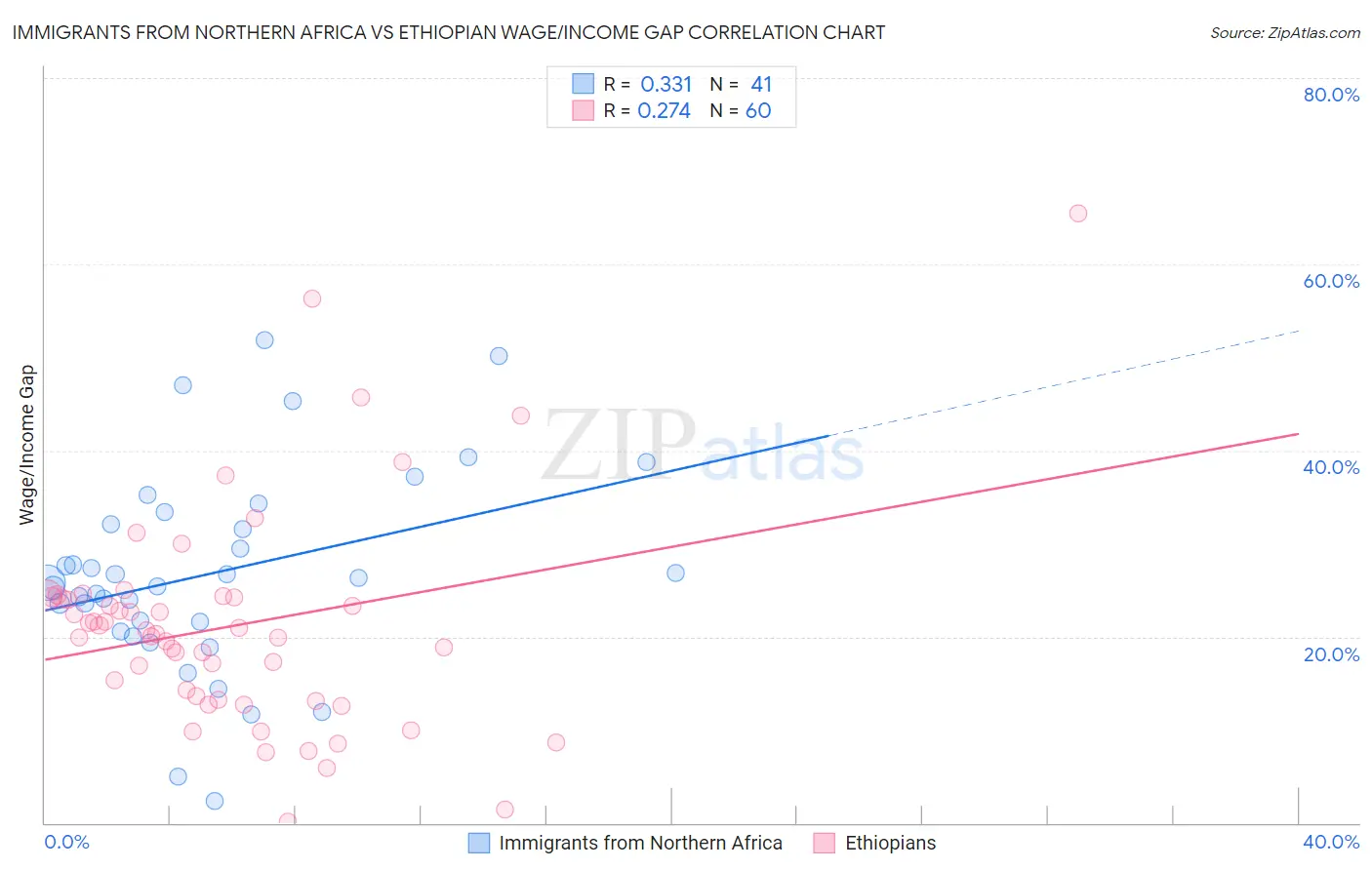 Immigrants from Northern Africa vs Ethiopian Wage/Income Gap