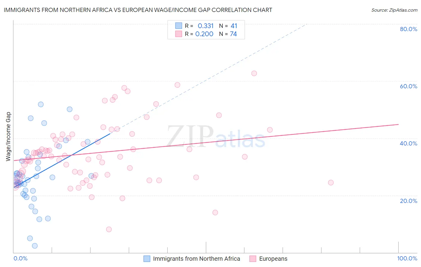 Immigrants from Northern Africa vs European Wage/Income Gap