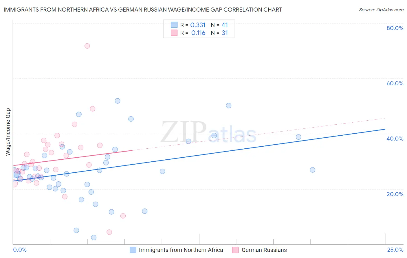 Immigrants from Northern Africa vs German Russian Wage/Income Gap