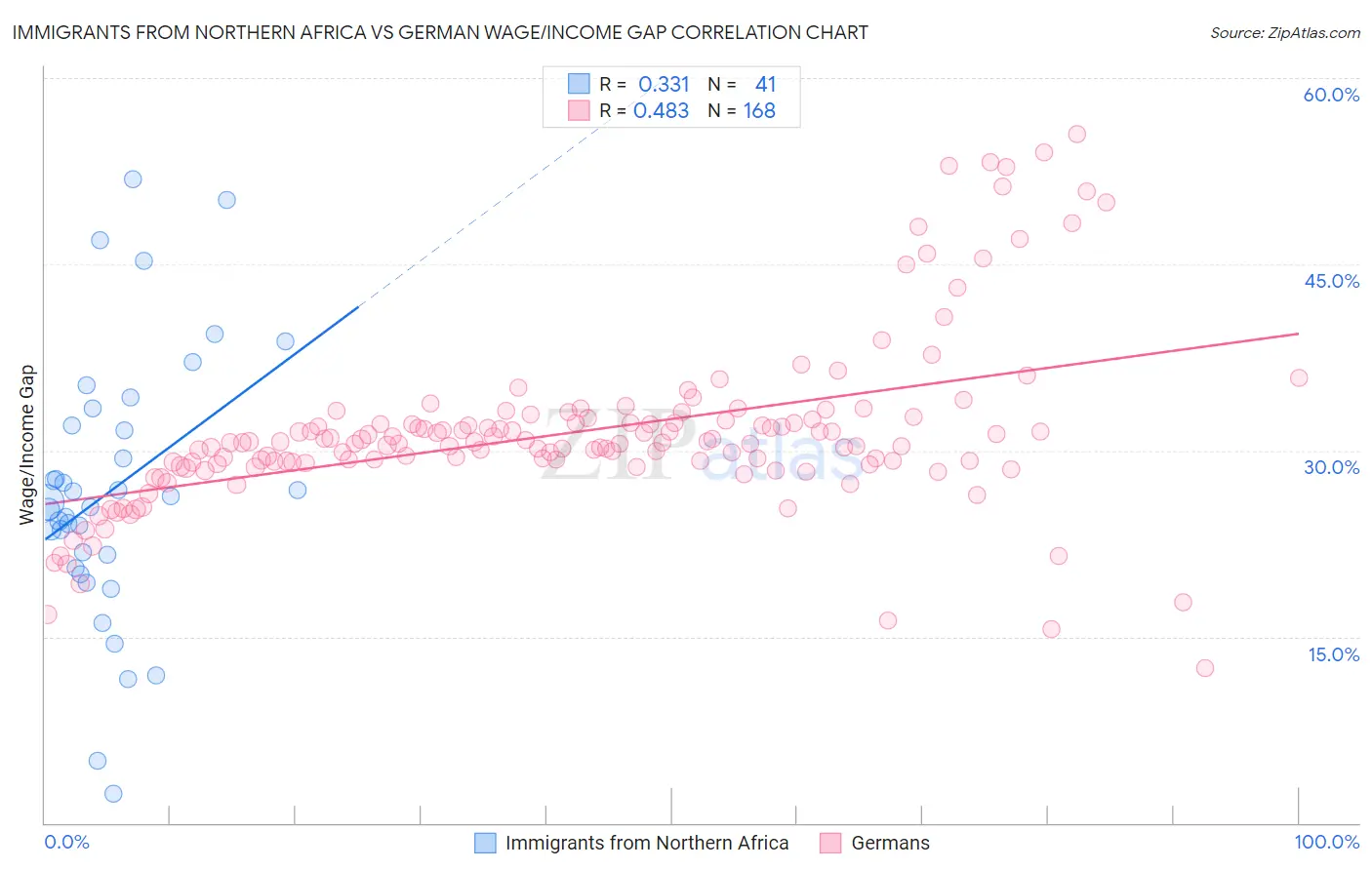Immigrants from Northern Africa vs German Wage/Income Gap