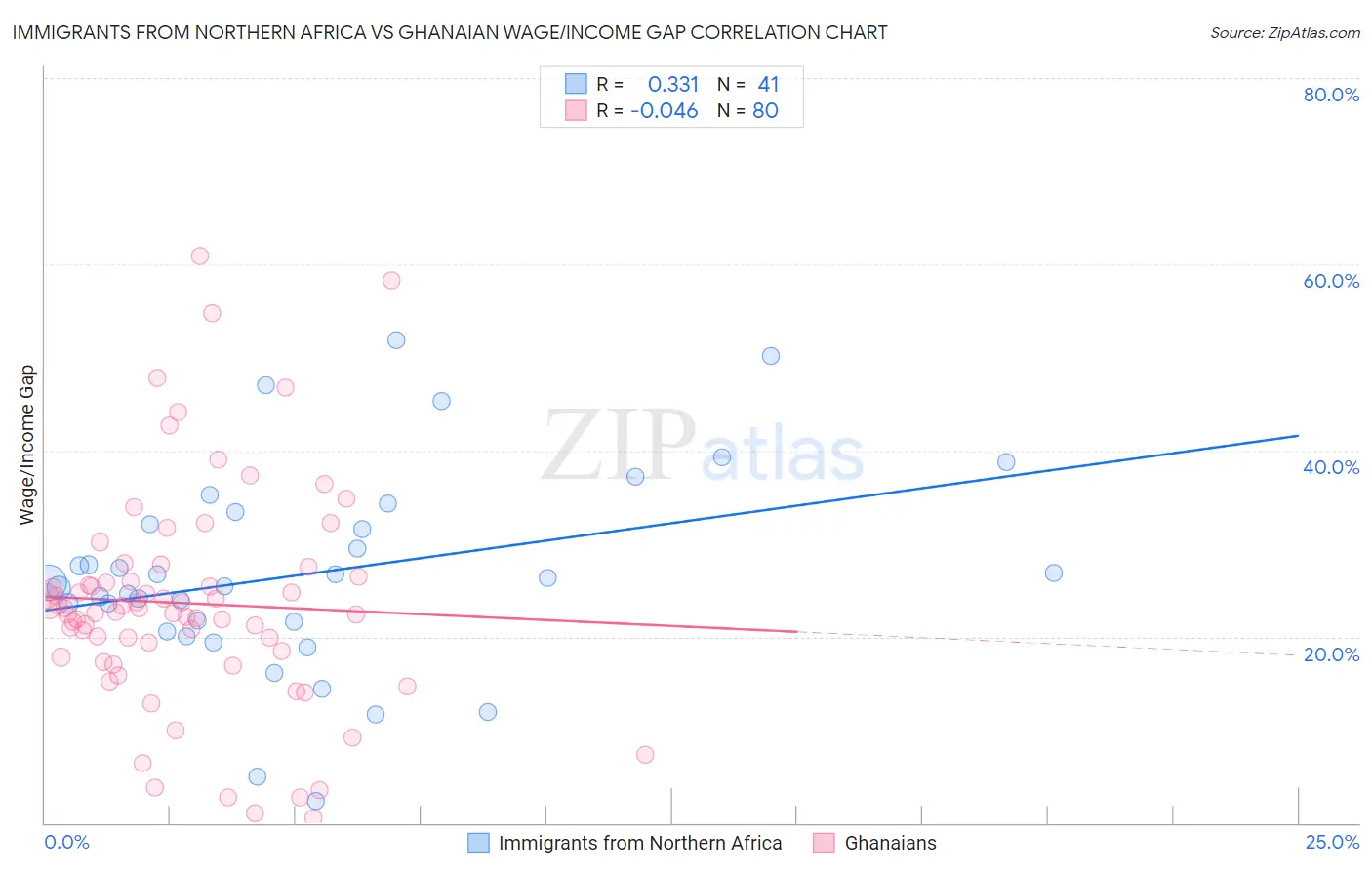 Immigrants from Northern Africa vs Ghanaian Wage/Income Gap