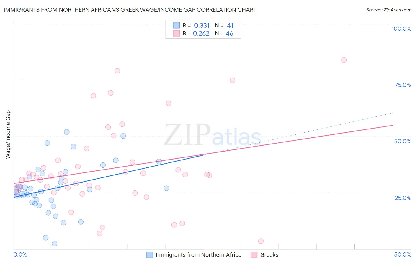 Immigrants from Northern Africa vs Greek Wage/Income Gap