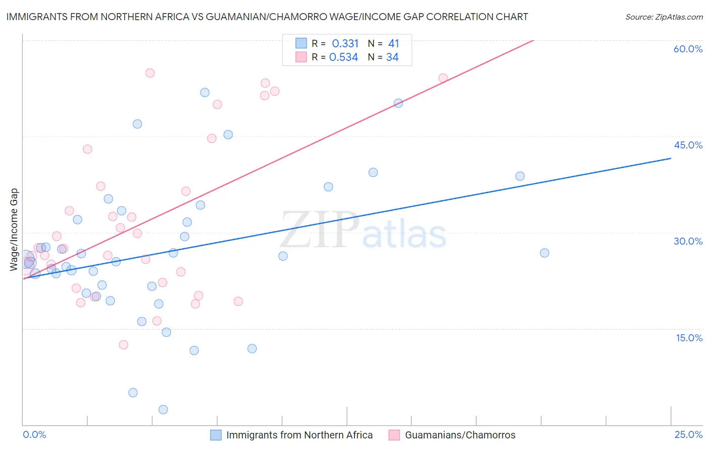 Immigrants from Northern Africa vs Guamanian/Chamorro Wage/Income Gap