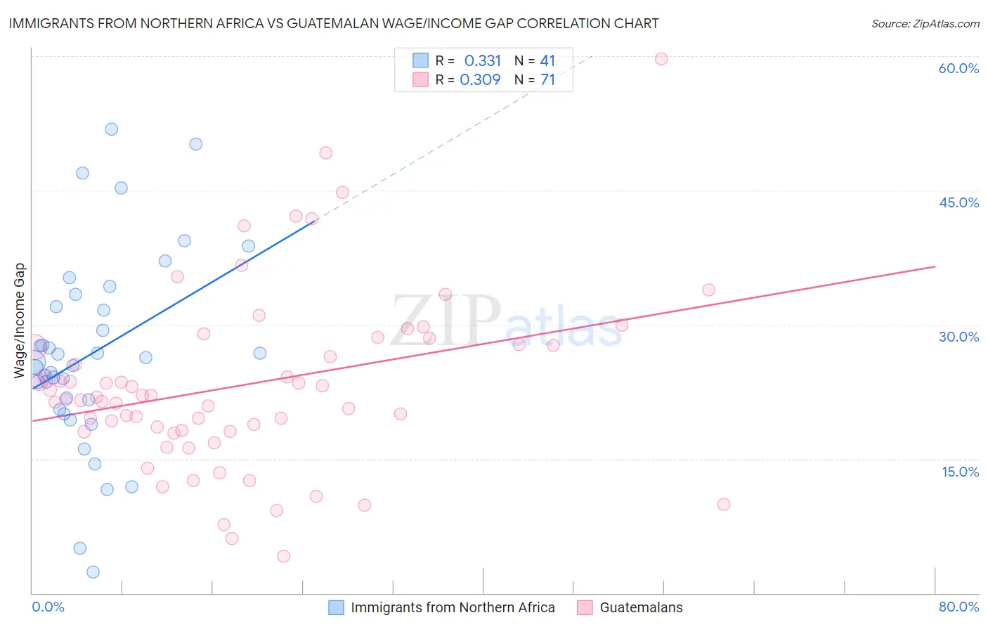 Immigrants from Northern Africa vs Guatemalan Wage/Income Gap
